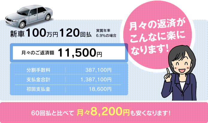 新車100万円120回払(実質年率6.9%の場合)月々の返済がこんなに楽になります! 新車100万円120回払(実質年率6.9%の場合)月々の返済がこんなに楽になります!