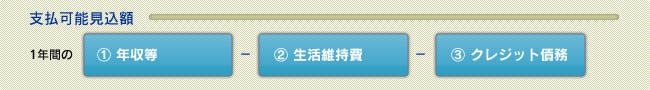 年間の①年収等-②法律で定められた生活維持費-③クレジット債務(1年間のクレジット支払予定額) 年間の①年収等-②法律で定められた生活維持費-③クレジット債務(1年間のクレジット支払予定額)